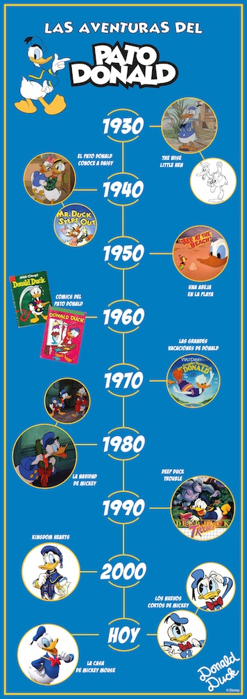 Infografía del Pato Donald y su 80 cumpleaños